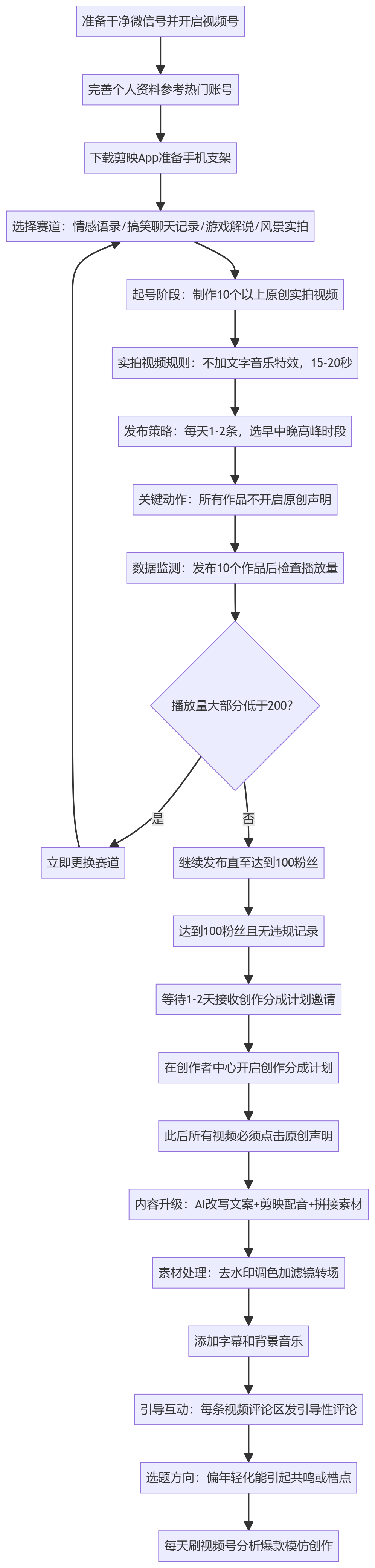 SOP执行流程图